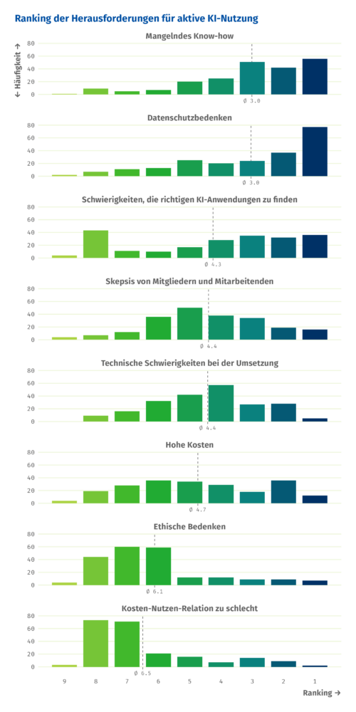 Das Schaubild zeigt, wie im Text beschrieben, wo laut den Ergebnissen der digital verein(t) Umfrage die größten Hürden bei der Nutzung von KI im Vereinskontext bestehen.