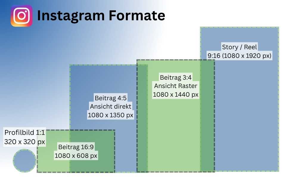 Instagram Formate im Überblick Schaubild zu Instagram Formaten mit Profilbild, Querformat, 4:5-Beitrag, 3:4-Rasteransicht und 9:16 Story oder Reel