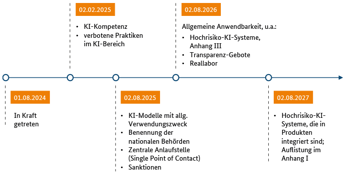 Zeitplan AI ACT von der Bundesnetzagentur